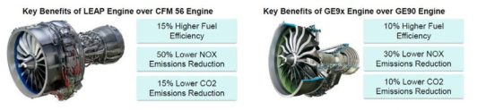 GE Aviation의 항공기용 엔진 부품의 연료효율 향상과 저방출 목표