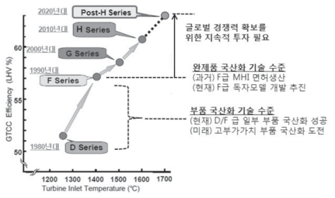 국내 가스터빈 기술 수준