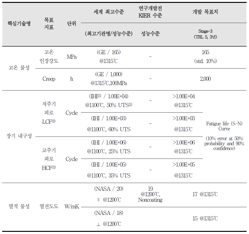 SiCf/SiC CMC 소재 개발을 위한 정량적 최종목표