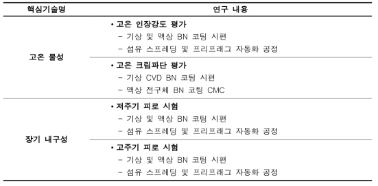 SiCf/SiC CMC 소재 개발을 위한 핵심기술별 연구내용