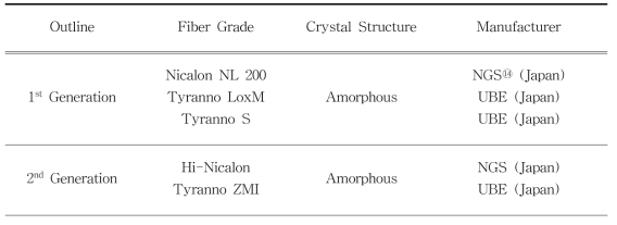 전 세계의 상용화된 Polymer-Derived SiC 섬유