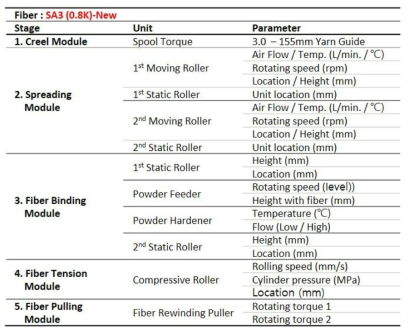 SiC 섬유 스프레딩을 위한 공정 변수