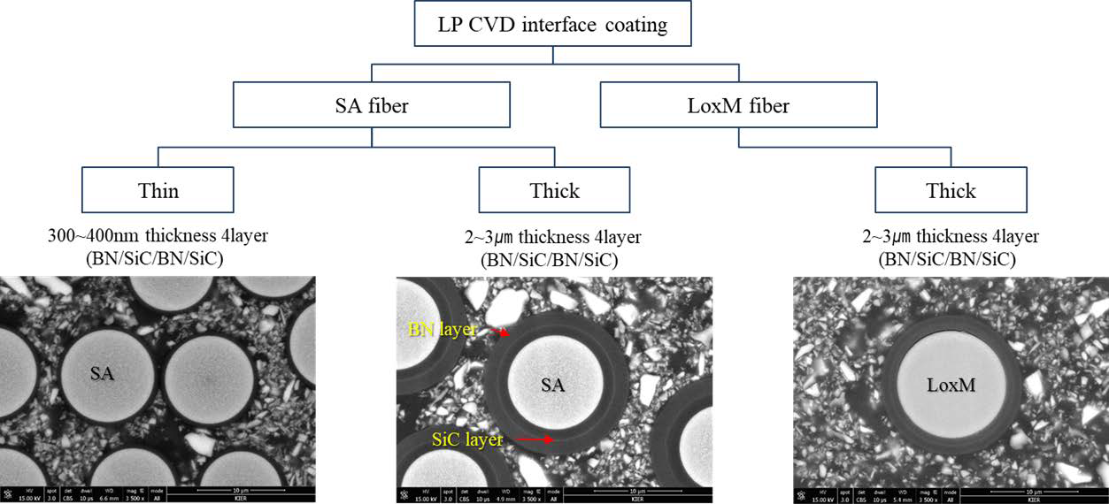 CVD를 이용한 섬유 계면 코팅 두께 및 섬유 결정화도 영향 연구 개략도