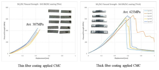 코팅층 두께에 따른 복합재료 굽힘강도 결과