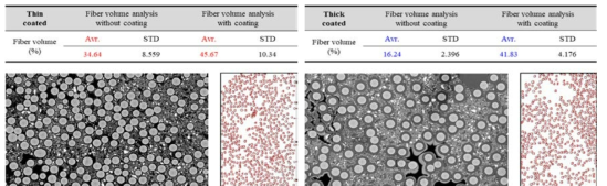 섬유 코팅층 두께에 따른 섬유 체적비 변화
