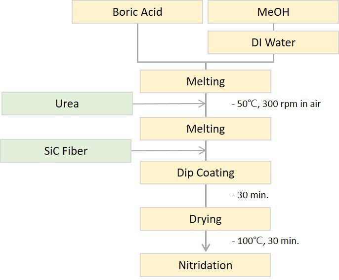 붕산과 요소를 이용한 BN 전구체 제조 및 코팅 공정도