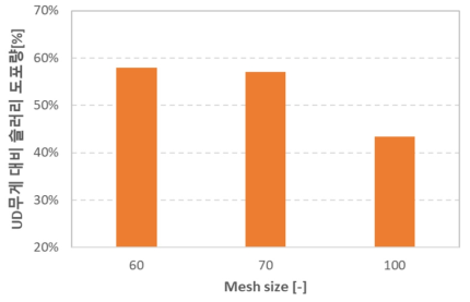 Screen printing 거름체의 mesh 사이즈에 따른 슬러리 도포량
