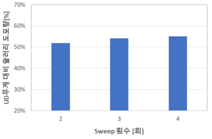 Screen printing squeegee의 sweep 횟수에 따른 슬러리 도포량