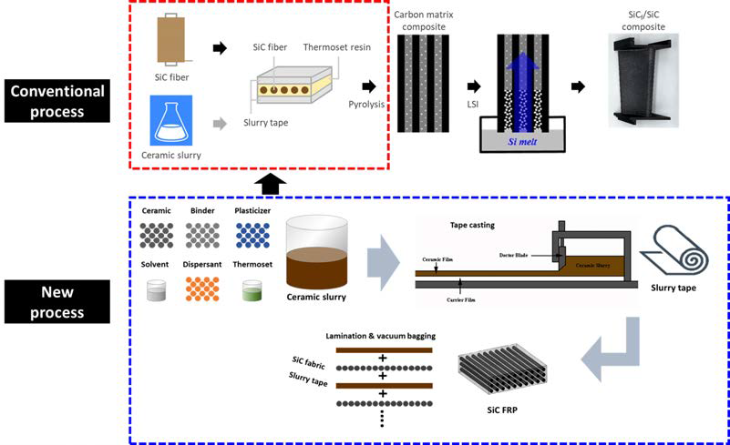 세라믹 슬러리를 이용한 CMC 제조공정(위)과 tape casting 공정(아래)