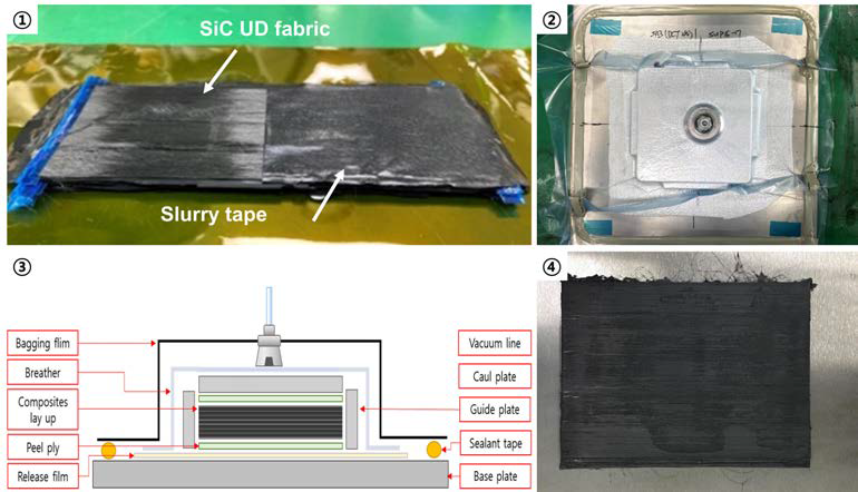 ① 강화섬유와 슬러리 tape의 적층 ② FRP 제조를 위한 vacuum bagging 공정 ③ Vacuum bagging 공정의 모식도 ④ SiC 섬유가 강화된 FRP