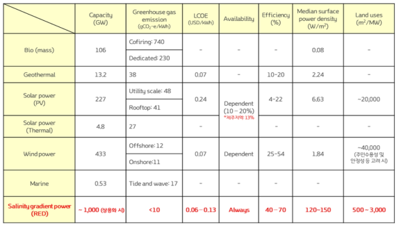 기존 재생에너지 대비 역전기투석 기반 염분차발전 장점 (IPCC, 2016 참고)