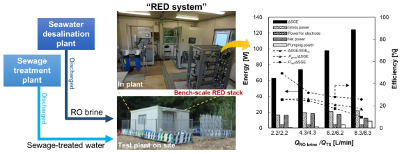 일본에서 운영중인 RED 파일럿 시스템