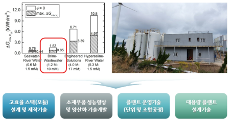 염분차발전 기술 상용화를 위한 개발방향