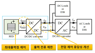 RED 스택-전력변환장치 제어기법 개발