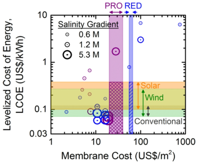 염분차발전 발전단가 (LCOE, Levelized cost of energy)와 기타신재생에너지 LCOE 비교 (ESNT, 2016)