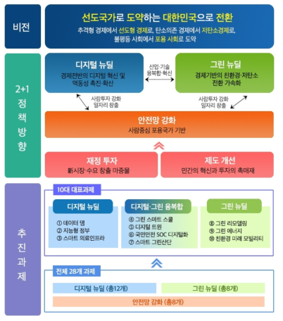 한국형 뉴딜 구조와 추진체계 (출처: 대한민국 정책브리핑)