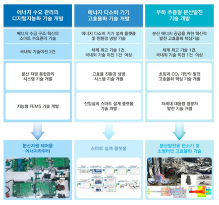 KIER의 연구역량계획서 중 “전략목표 3: 고효율 저탄소사회 구축을 위한 스마트에너지 기술 개발”