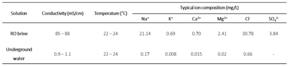 농축염수와 지하수 이온 성분 분석 결과