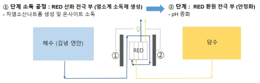 온사이트 소독공정 개요