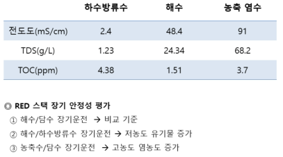 RED 스택 장기운전 안정성 평가 기준