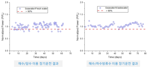 해수/담수와 해수/하수방류수 장기운전 결과 비교