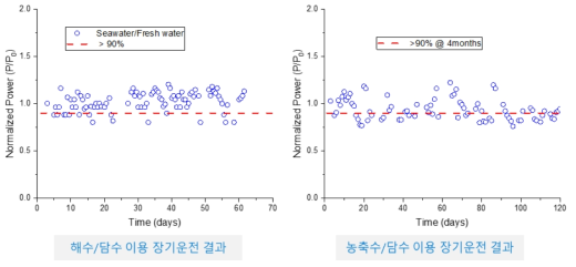농축수/담수 장기운전 결과 비교