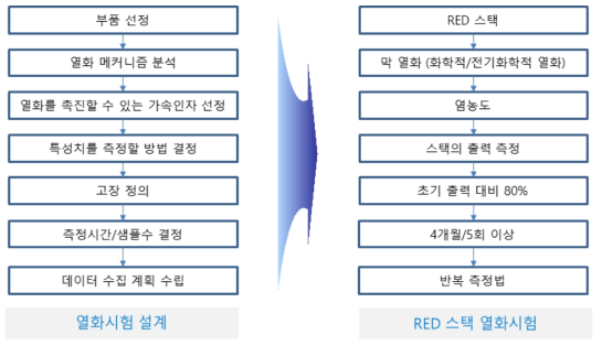 RED 스택 열화 시험 설계