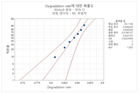 RED 스택의 분포 적합성