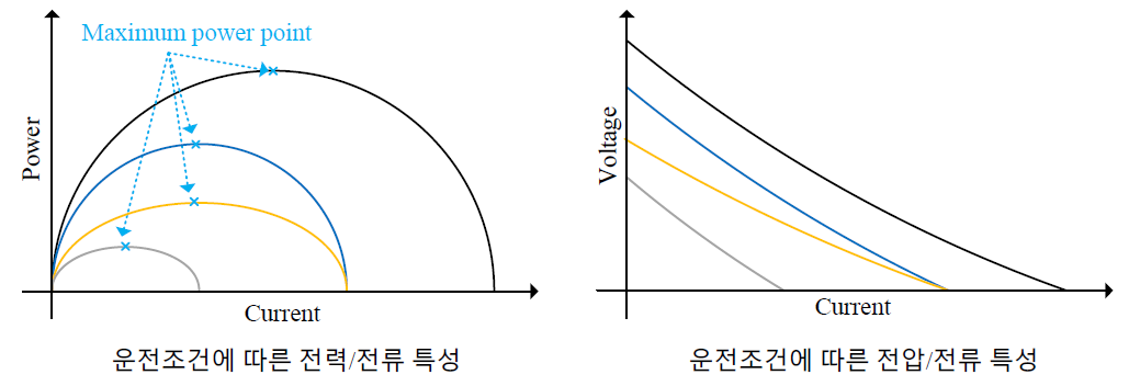 운전조건에 따른 RED 출력 커브