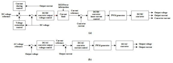 염분차발전 단독운전모드 제어 개념도 (a) DC/DC 컨버터 제어 블록도, (b) DC/AC 컨버터 제어 블록도