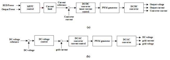 염분차발전 계통연계운전모드 제어 개념도 (a) DC/DC 컨버터 제어 블록도, (b) DC/AC 컨버터 제어 블록도
