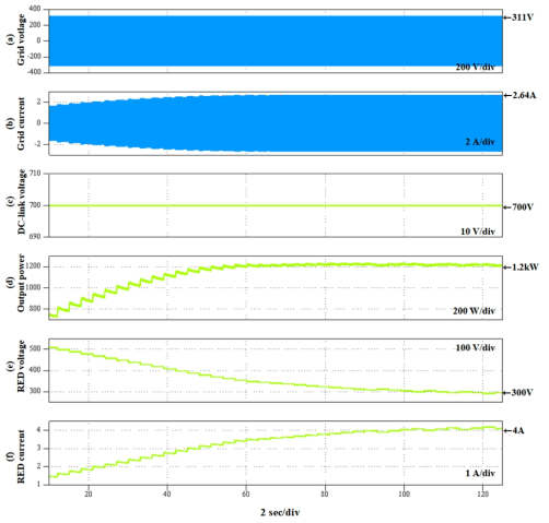 염분차발전 계통연계운전모드 모의실험 결과 (a) 계통전압, (b) 계통전류, (c) 직류링크전압, (d) 출력전력, (e) RED 출력전압, (f) RED 출력전류