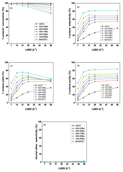 Al2O3-Ba/Al2O3 충진 비율에 따른 1-octanol 탈수반응 활성 변화 (a)전환율, (b) 1-octene 선택도, (c) 1-octene 수율, (d) 1-octene 순도, (e) DOE 선택도 (반응조건: 반응온도 400℃)