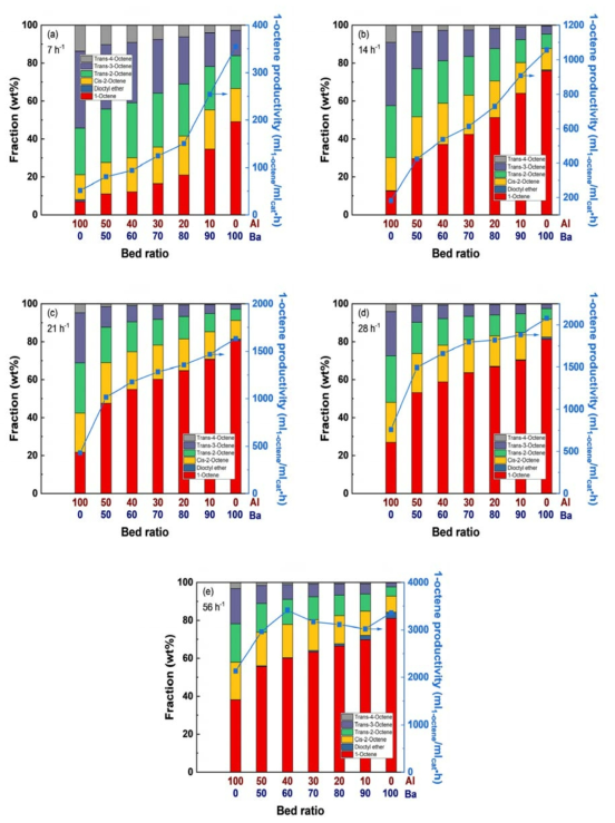 Al2O3-Ba/Al2O3 충진 비율에 따른 생성물 분포 비율과 1-octene 생산성 (반응조건: LHSV (a) 7 h-1, (b) 14h-1, (c) 21h-1, (d) 28h-1, (e) 56 h-1, 반응온도 400 ℃)