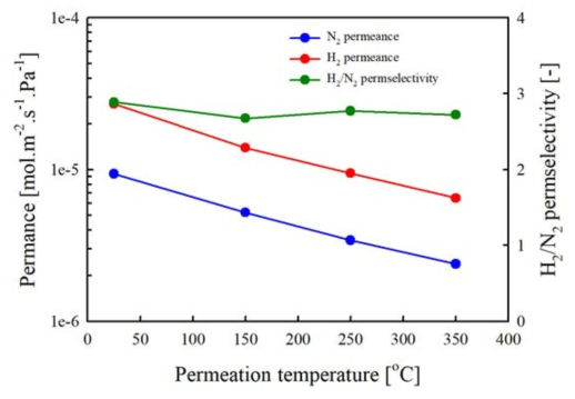 Silica/stainless steel 복합막의 수소, 질소 투과도와 수소/질소 투과 선택도
