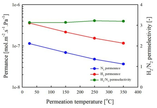 ℽ-alumina/silica/stainless steel 복합막의 수소, 질소 투과도와 수소/질소 투과 선택도