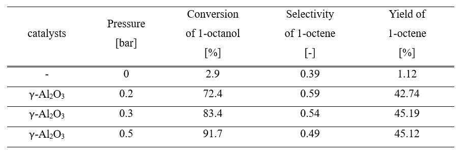 ℽ-alumina/silica/stainless steel 복합막을 이용한 1-octanol dehydration 막 반응기의 380℃에서 압력에 따른 1-octanol 전환율, 1-octene 선택도와 수율, 공간속도 6.6 h-1