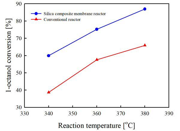 Conventional 반응기와 silica/stainless steel 복합막을 이용한 1-octanol dehydration 막 반응기의 온도에 따른 전환율 비교, 공간속도 6.6 h-1