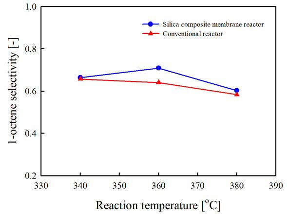 Conventional 반응기와 silica/stainless steel 복합막을 이용한 1-octanol dehydration 막 반응기의 온도에 따른 1-octene 선택도 비교, 공간속도 6.6 h-1