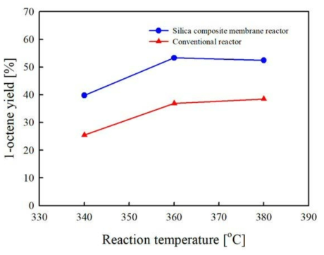 Conventional 반응기와 silica/stainless steel 복합막을 이용한 1-octanol dehydration 막 반응기의 온도에 따른 1-octene 수율 비교, 공간속도 6.6 h-1