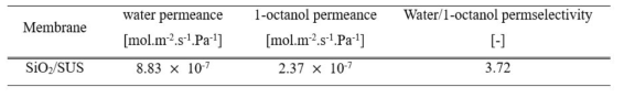 380 ℃에서 silica/stainless steel 복합막의 물, 1-octanol 투과도와 물/1-octanol 투과 선택도