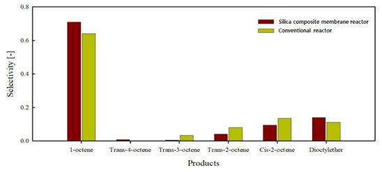 반응온도 360 ℃에서 conventional 반응기와 silica/stainless steel 복합막을 이용한 1-octanol dehydration 막 반응기의 생성물 선택도 비교, 공간속도 6.6 h-1