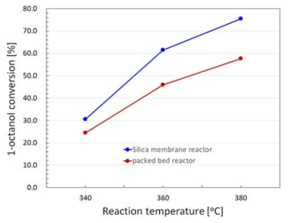 Conventional 반응기와 silica/stainless steel 복합막을 이용한 1-octanol dehydration 막 반응기의 온도에 따른 전환율 비교, 공간속도 13.2 h-1