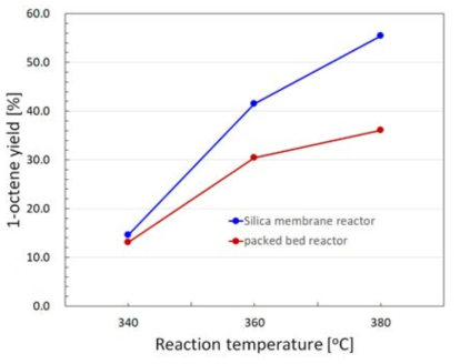 Conventional 반응기와 silica/stainless steel 복합막을 이용한 1-octanol dehydration 막 반응기의 온도에 따른 1-octene 수율 비교, 공간속도 13.2 h-1