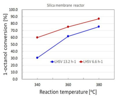 Silica/stainless steel 복합막을 이용한 1-octanol dehydration 막 반응기의 공간속도에 따른 1-octene 전환율 비교