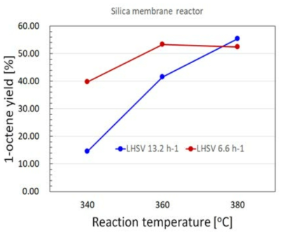 Silica/stainless steel 복합막을 이용한 1-octanol dehydration 막 반응기의 공간속도에 따른 1-octene 수율 비교