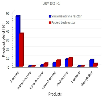 반응온도 380 ℃에서 conventional 반응기와 silica/stainless steel 복합막을 이용한 1-octanol dehydration 막 반응기의 생성물 수율 비교, 공간속도 13.2 h-1