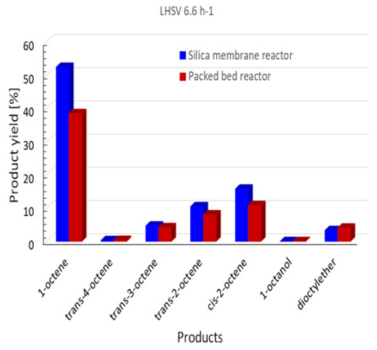 반응온도 380 ℃에서 conventional 반응기와 silica/stainless steel 복합막을 이용한 1-octanol dehydration 막 반응기의 생성물 수율 비교, 공간속도 6.6 h-1