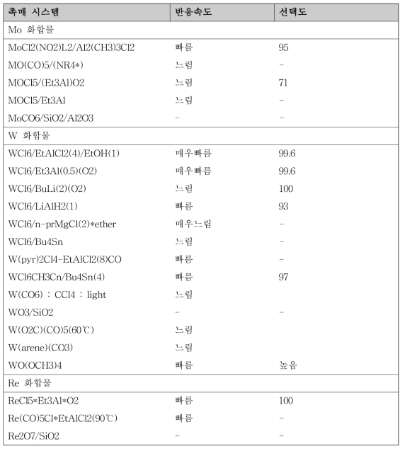 올레핀 메타세시스 반응의 주요 촉매 시스템