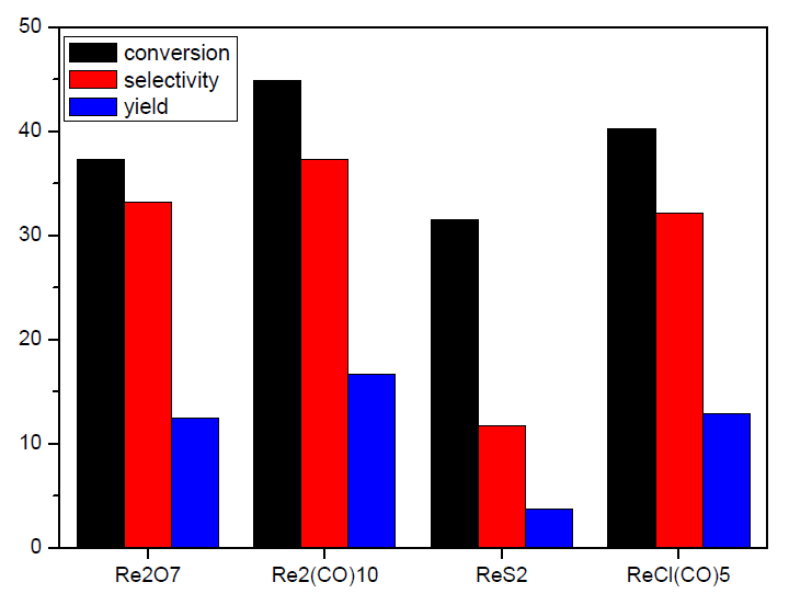 Re계 촉매의 금속 전구체에 따른 C5 올레핀 메타세시스반응 성능